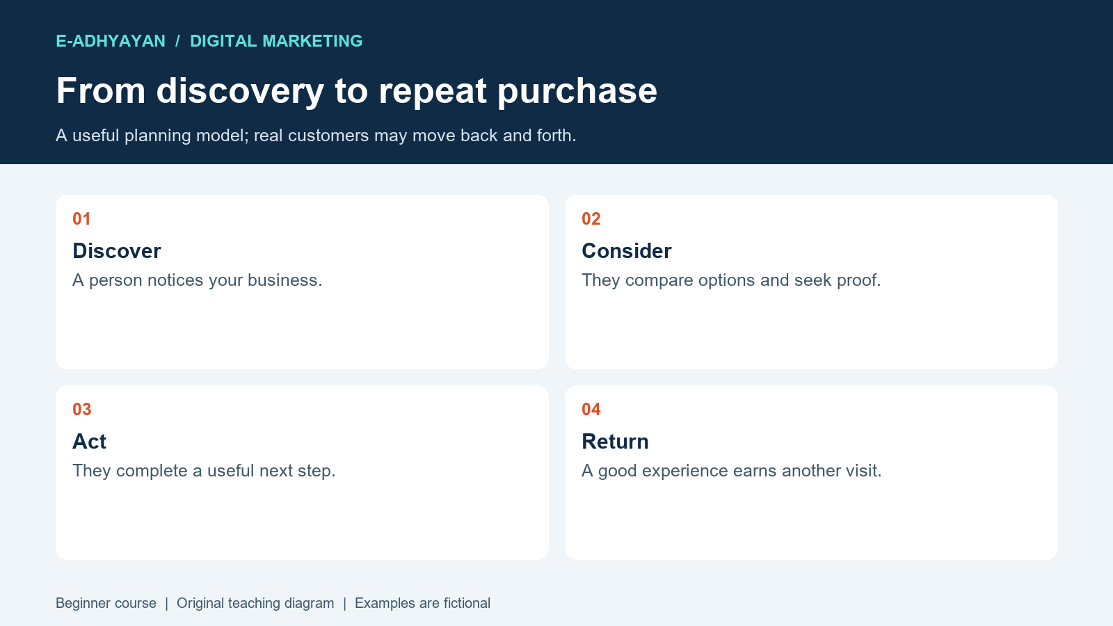 Four stages of a customer journey: discover a business, consider the offer, take action and return after a good experience.